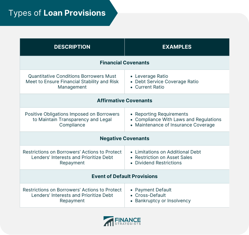 Types of Loan Provisions