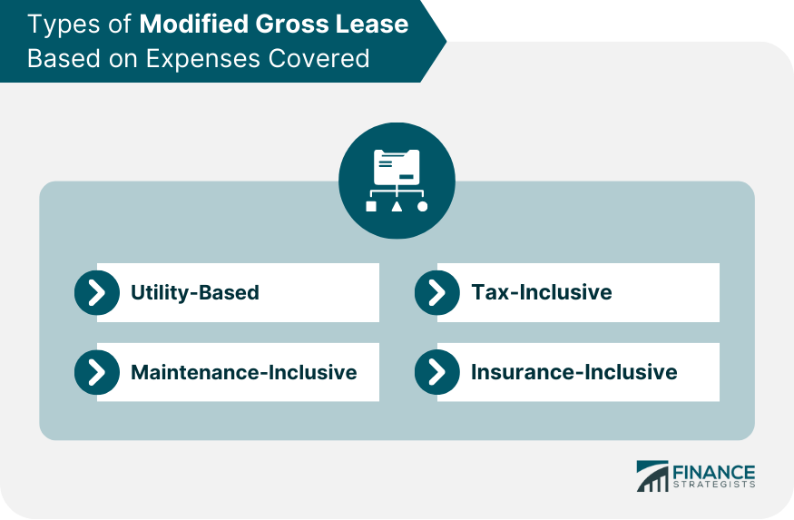 Types of Modified Gross Lease Based on Expenses Covered
