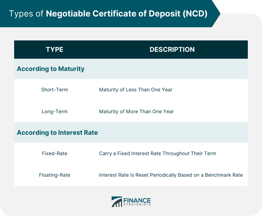 Types of Negotiable Certificate of Deposit (NCD)