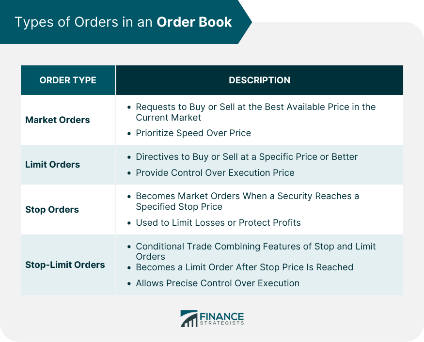 Types of Orders in an Order Book