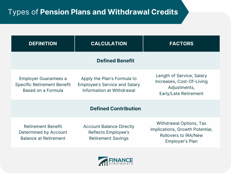 Types of Pension Plans and Withdrawal Credits