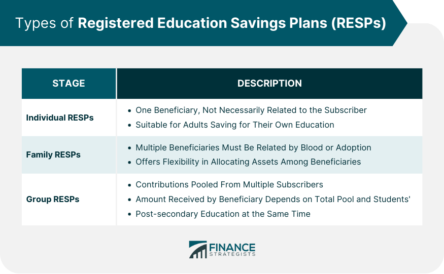 Types of Registered Education Savings Plans (RESPs)