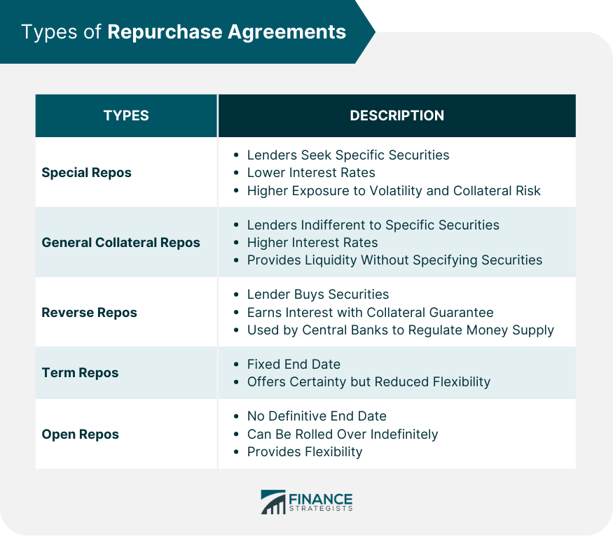 Types of Repurchase Agreements