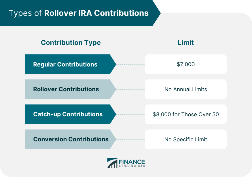 Types of Rollover IRA Contributions