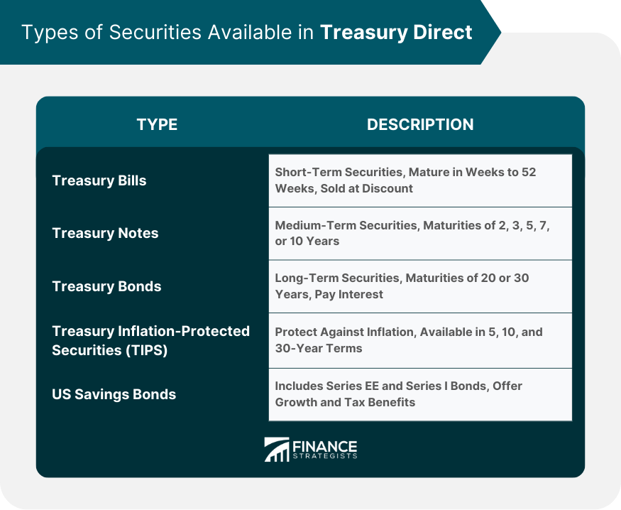 Types of Securities Available in TreasuryDirect