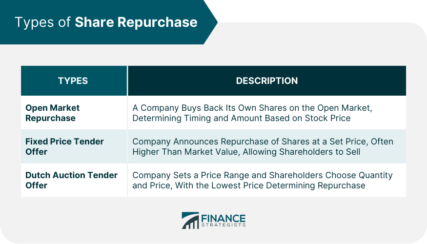 Types of Share Repurchase