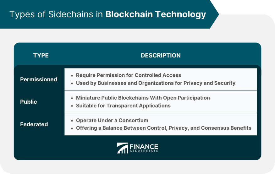 Types of Sidechains in Blockchain Technology