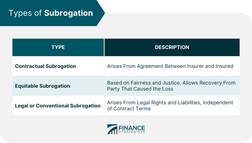 Types of Subrogation