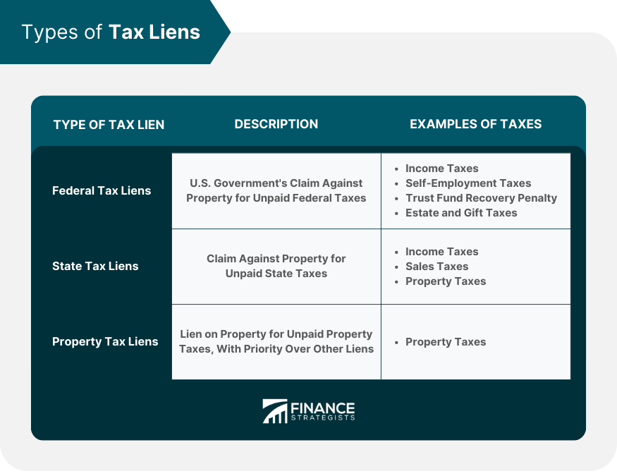 Types of Tax Liens