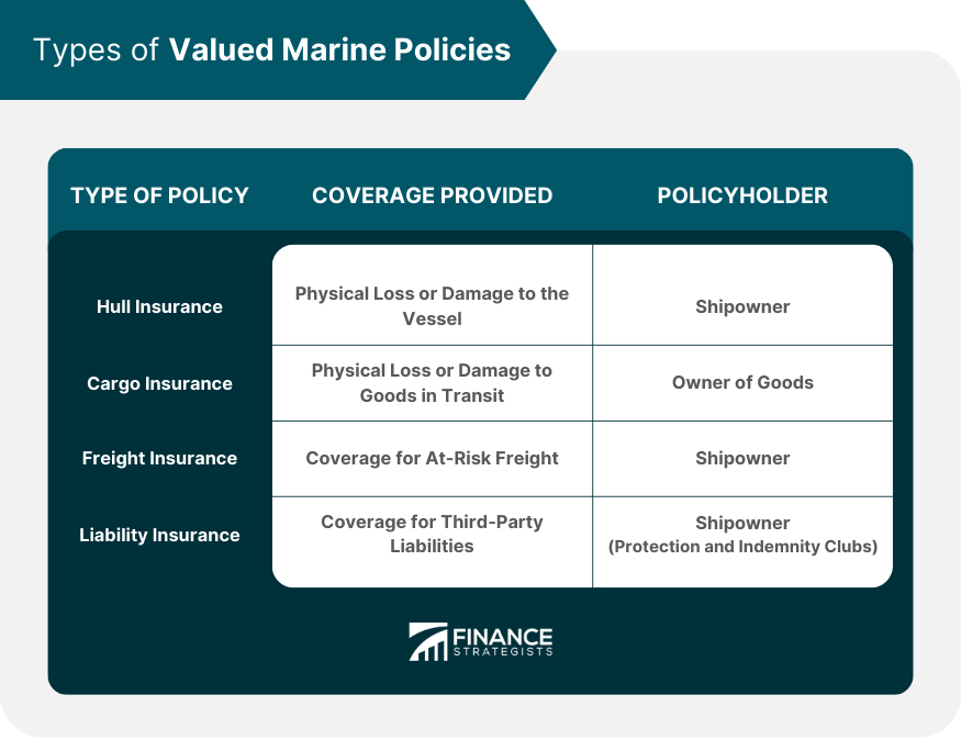 Types of Valued Marine Policies