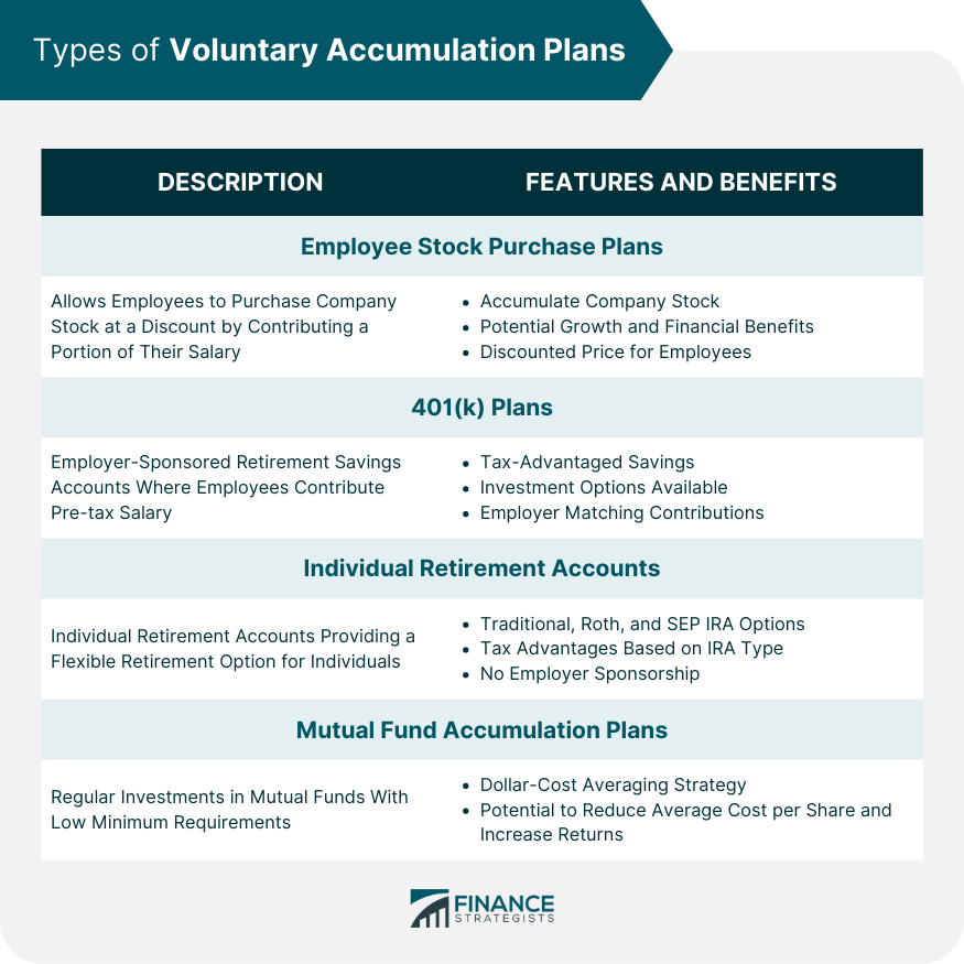 Types of Voluntary Accumulation Plans