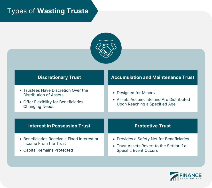 Types of Wasting Trusts
