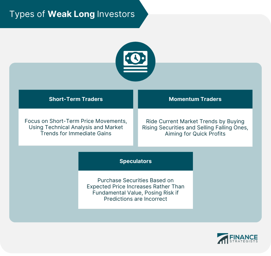 Types of Weak Long Investors