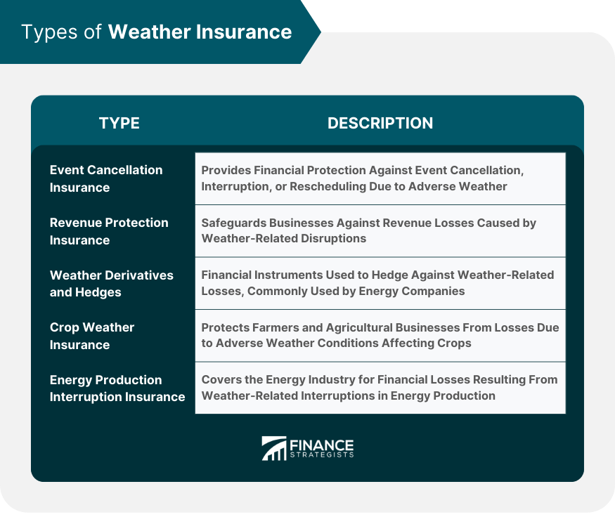 Types of Weather Insurance
