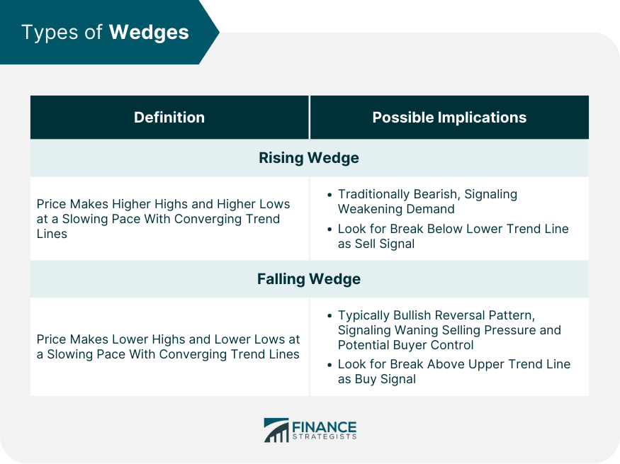 Types of Wedges