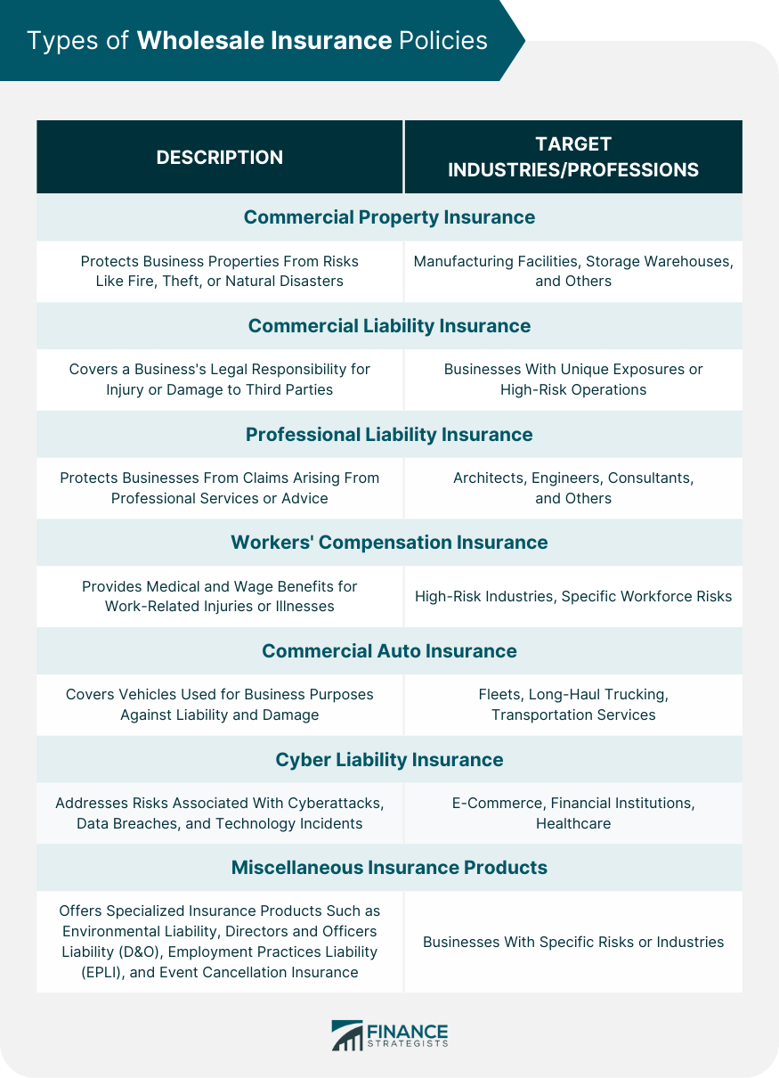Types of Wholesale Insurance Policies