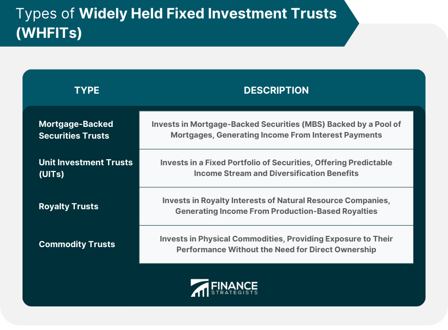 Types of Widely Held Fixed Investment Trusts (WHFITs)