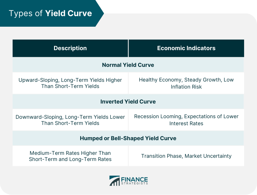 Types of Yield Curve