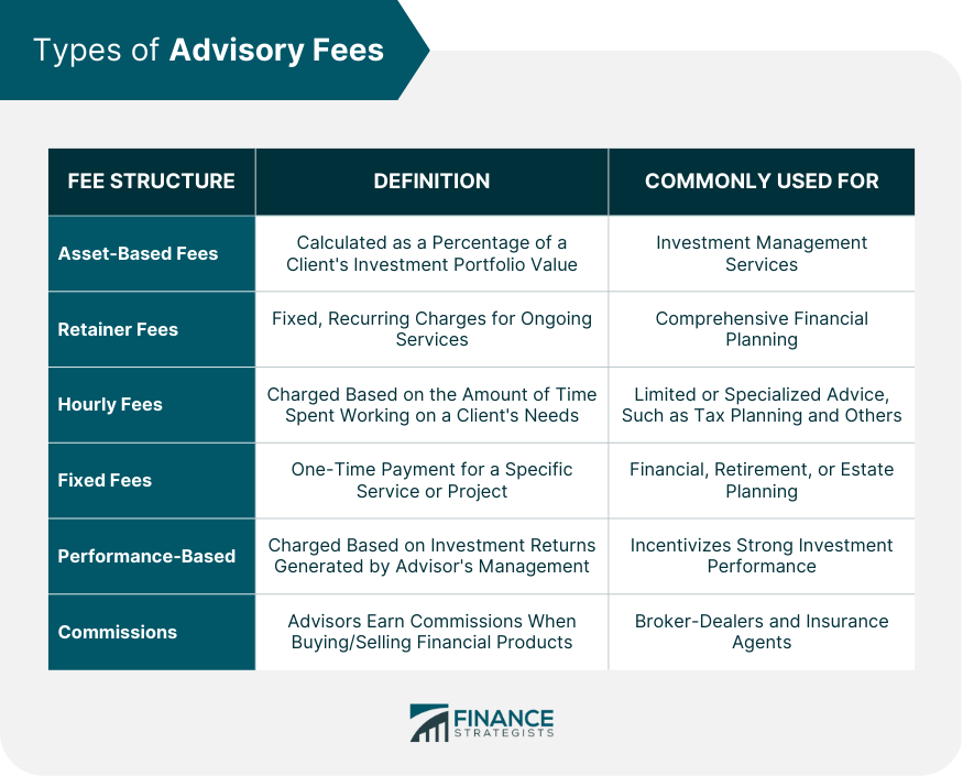 Types of Advisory Fees