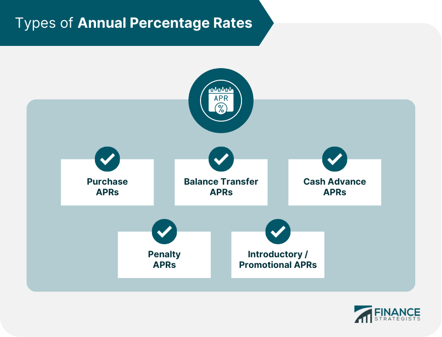 Types of Annual Percentage Rates