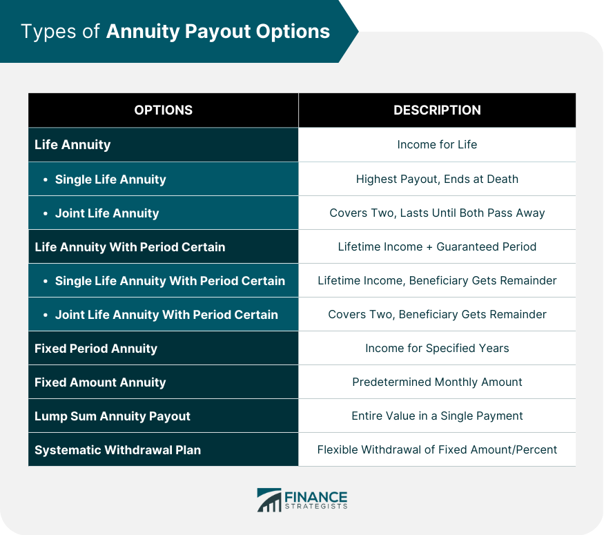 Types of Annuity Payout Options