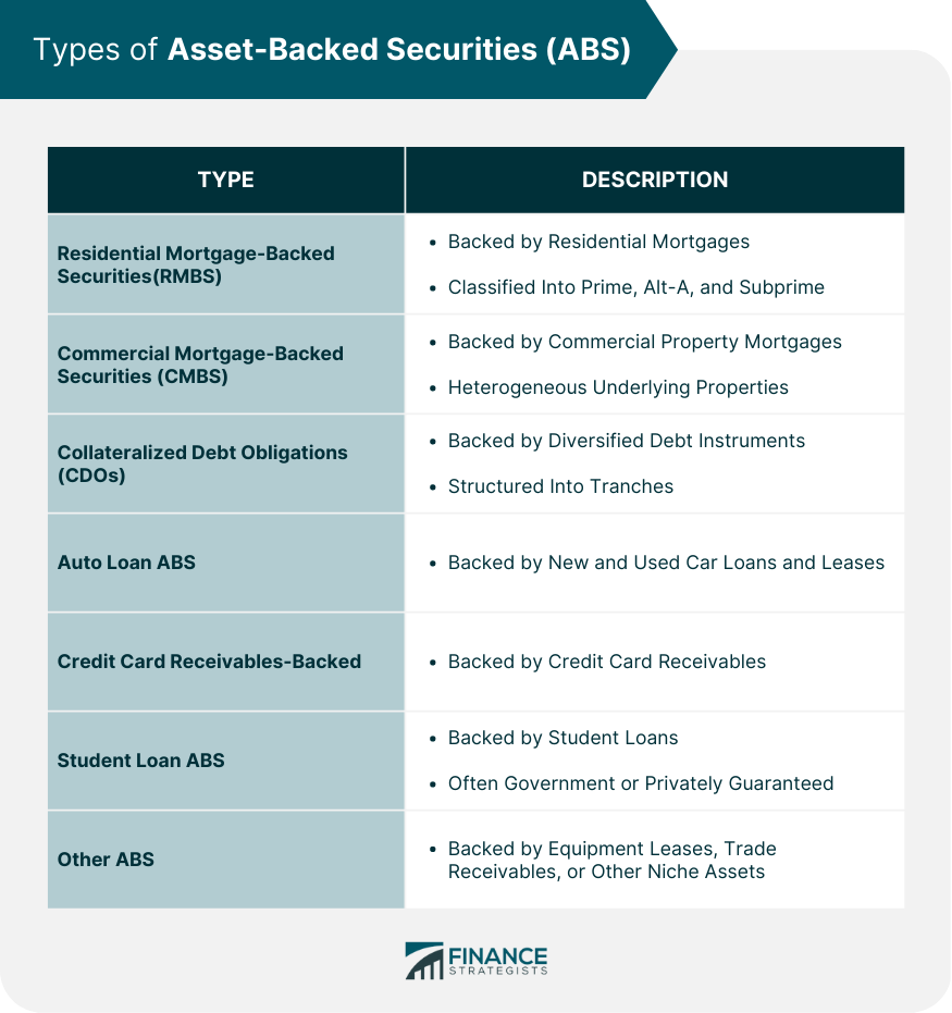 Types of Asset-Backed Securities (ABS)