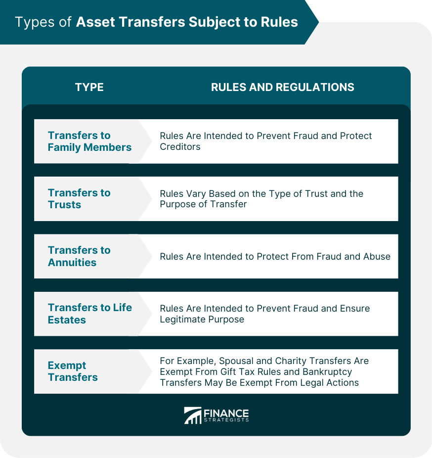 Types of Asset Transfers Subject to Rules