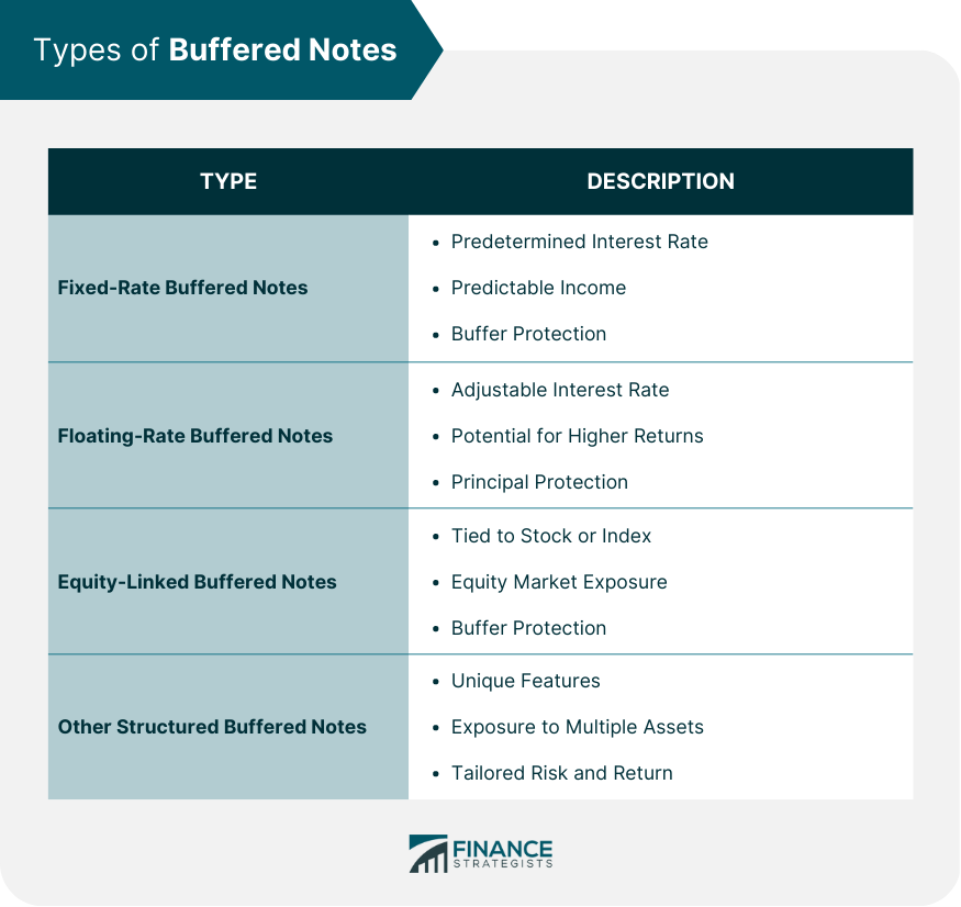 Types of Buffered Notes