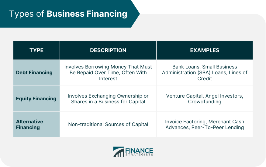 Types of Business Financing