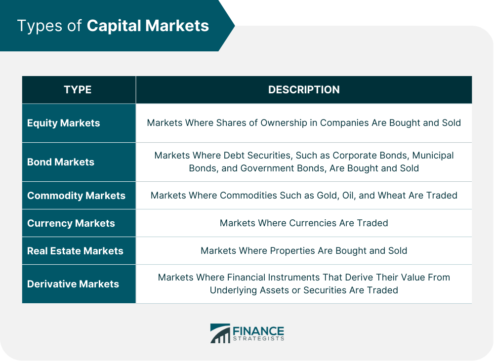 Types of Capital Markets