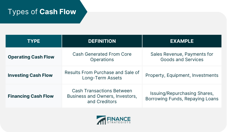 Types of Cash Flow