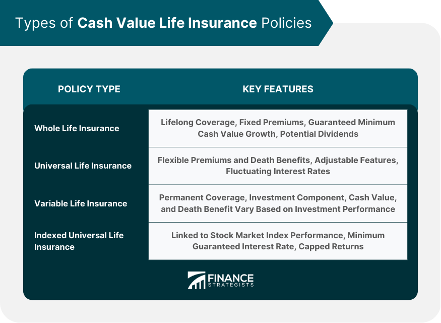 Types of Cash Value Life Insurance Policies