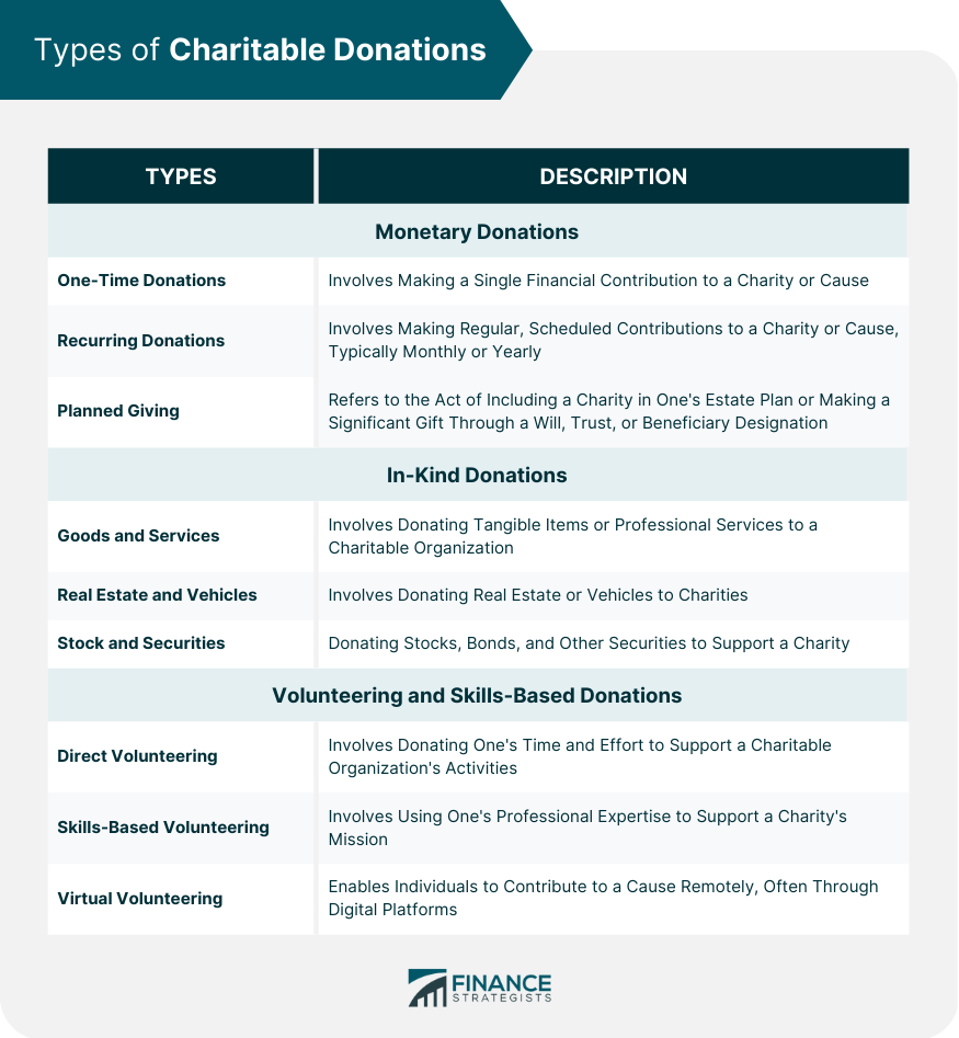 Types of Charitable Donations