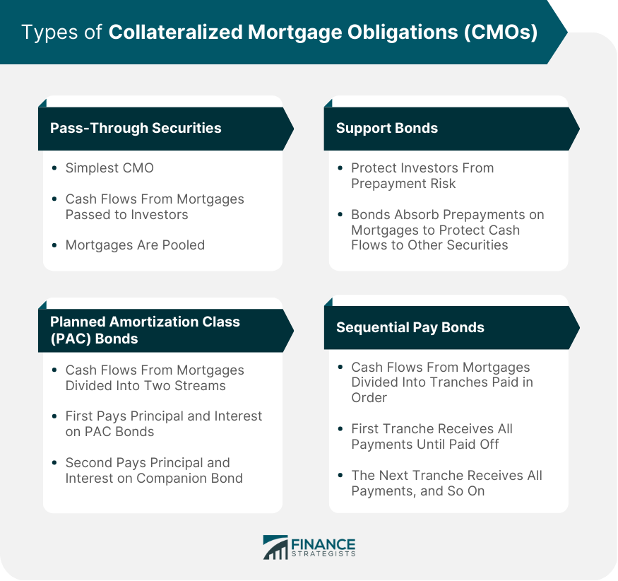 Types of Collateralized Mortgage Obligations (CMOs)