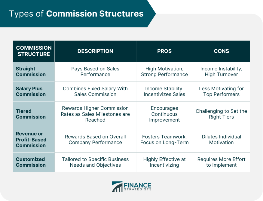 Types of Commission Structures