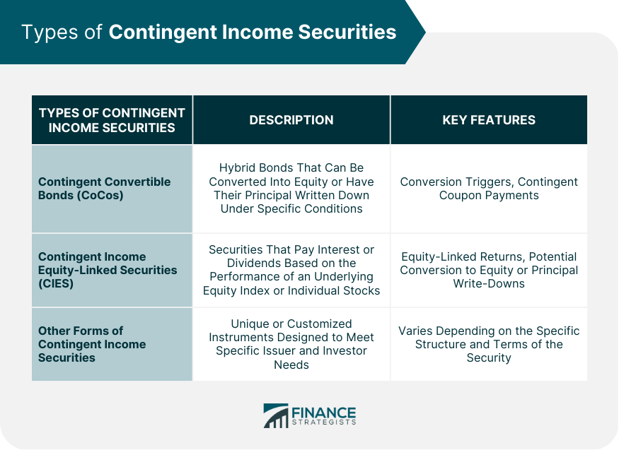 Types of Contingent Income Securities