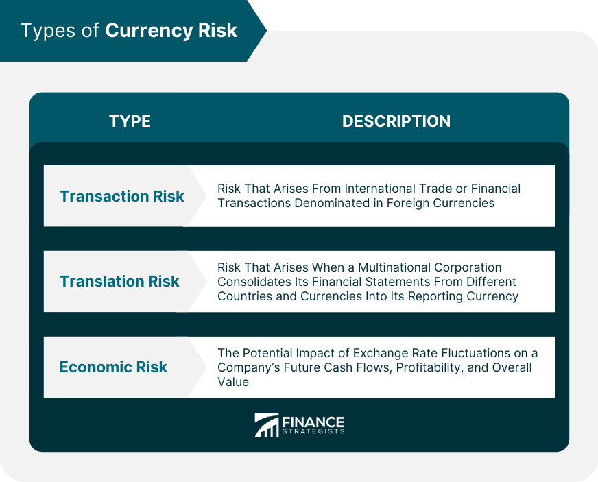 Types of Currency Risk