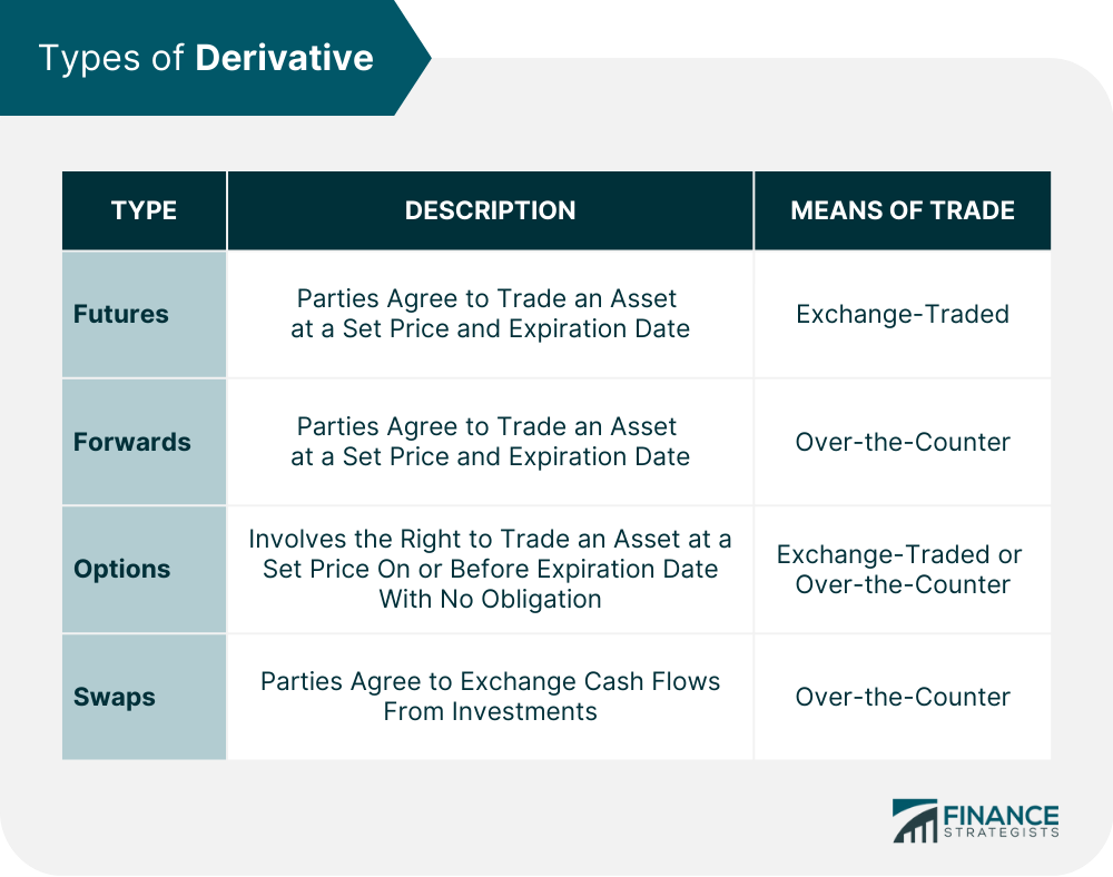 Types of Derivative