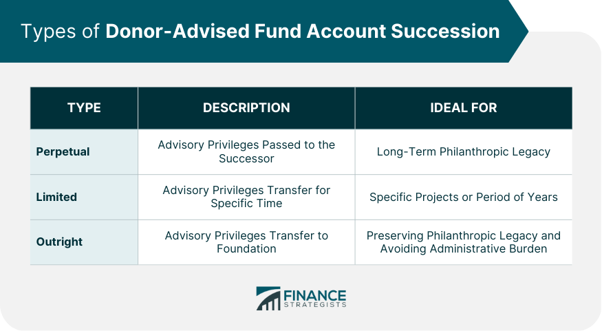 Types of Donor-Advised Fund Account Succession