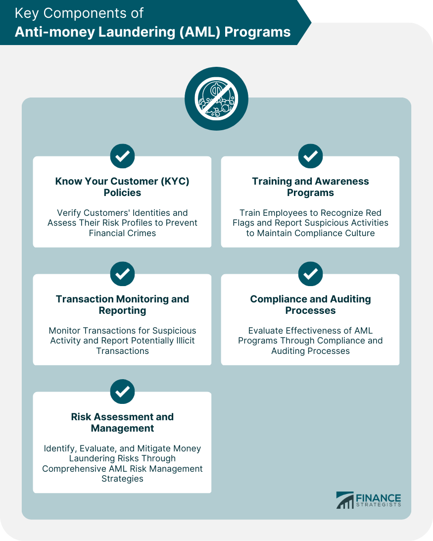 Key Components of Anti-money Laundering (AML) Programs