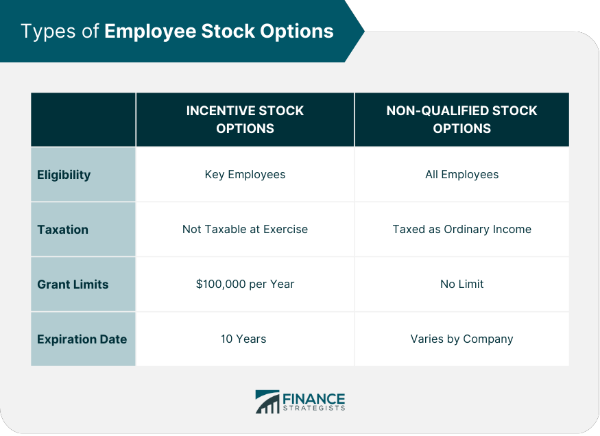 Types of Employee Stock Options