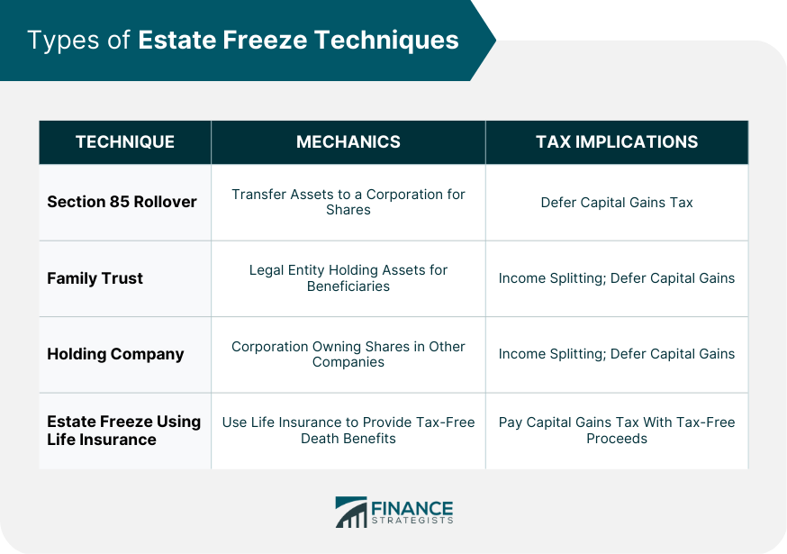 Types of Estate Freeze Techniques