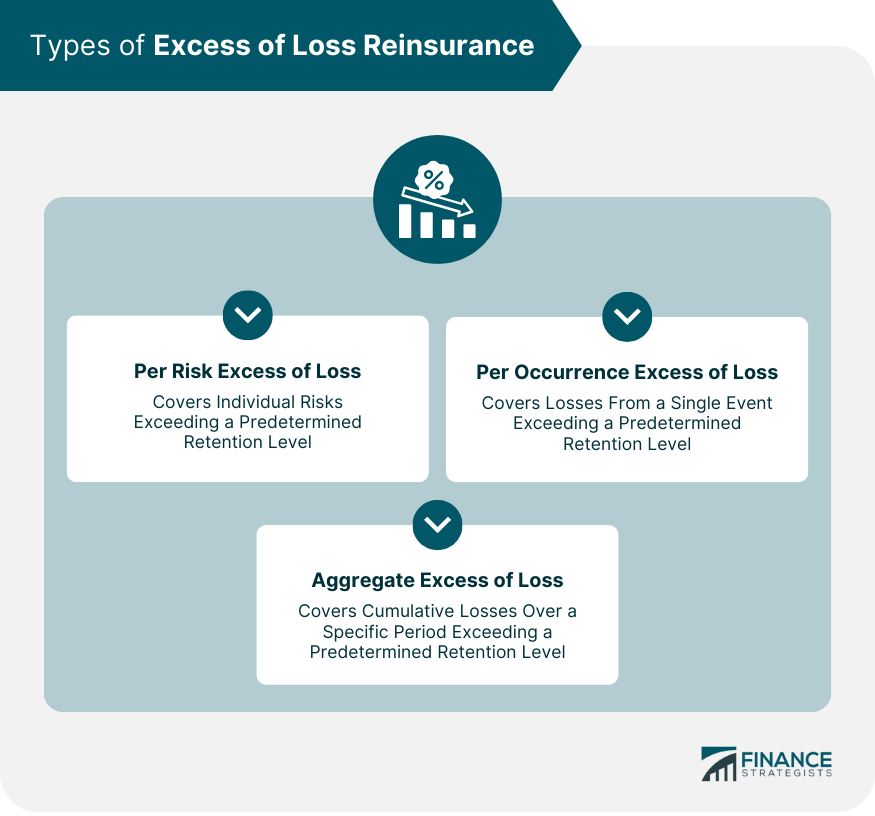 Types of Excess of Loss Reinsurance