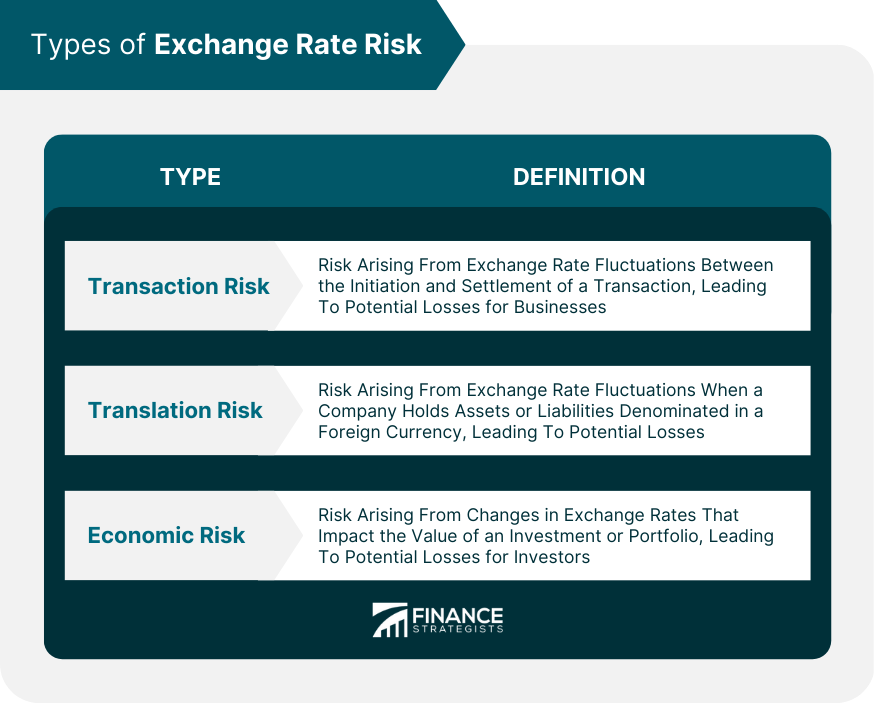 Types of Exchange Rate Risk