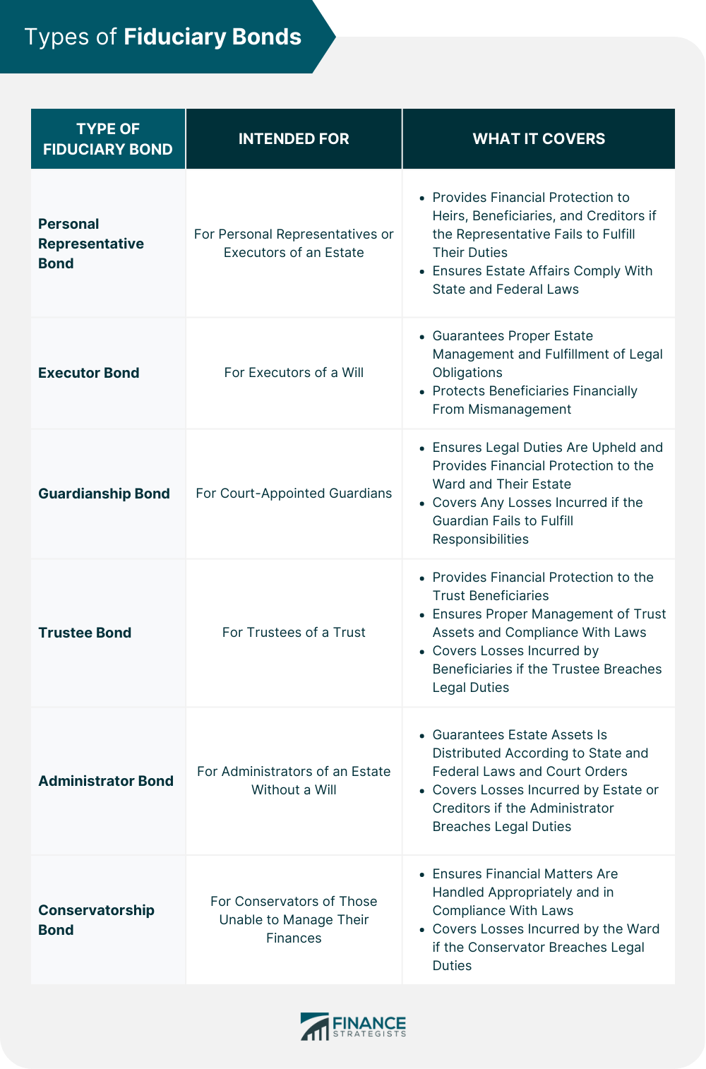 Types of Fiduciary Bonds