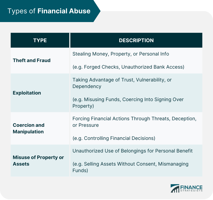 Types of Financial Abuse