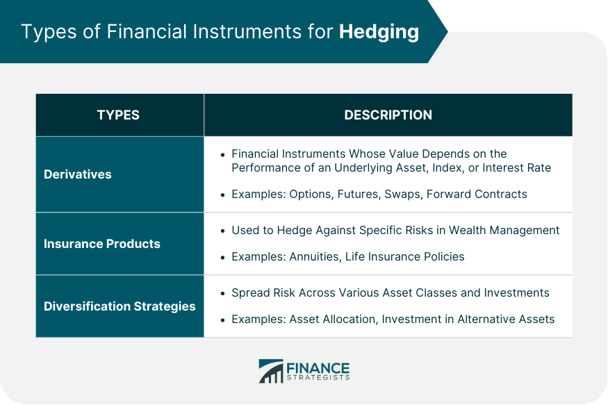 Types of Financial Instruments for Hedging