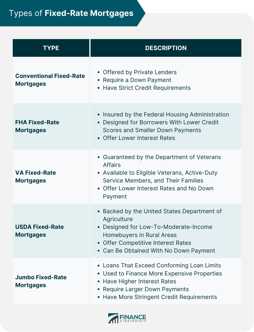 Types of Fixed-Rate Mortgages