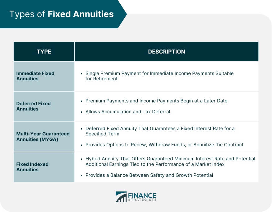 Types of Fixed Annuities