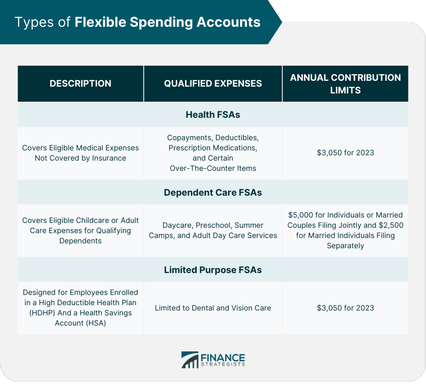 Flexible Spending Accounts (FSAs)